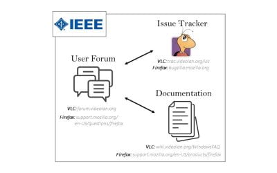 Linking Forum, Issue Tracker, and FAQs for Requirements Management